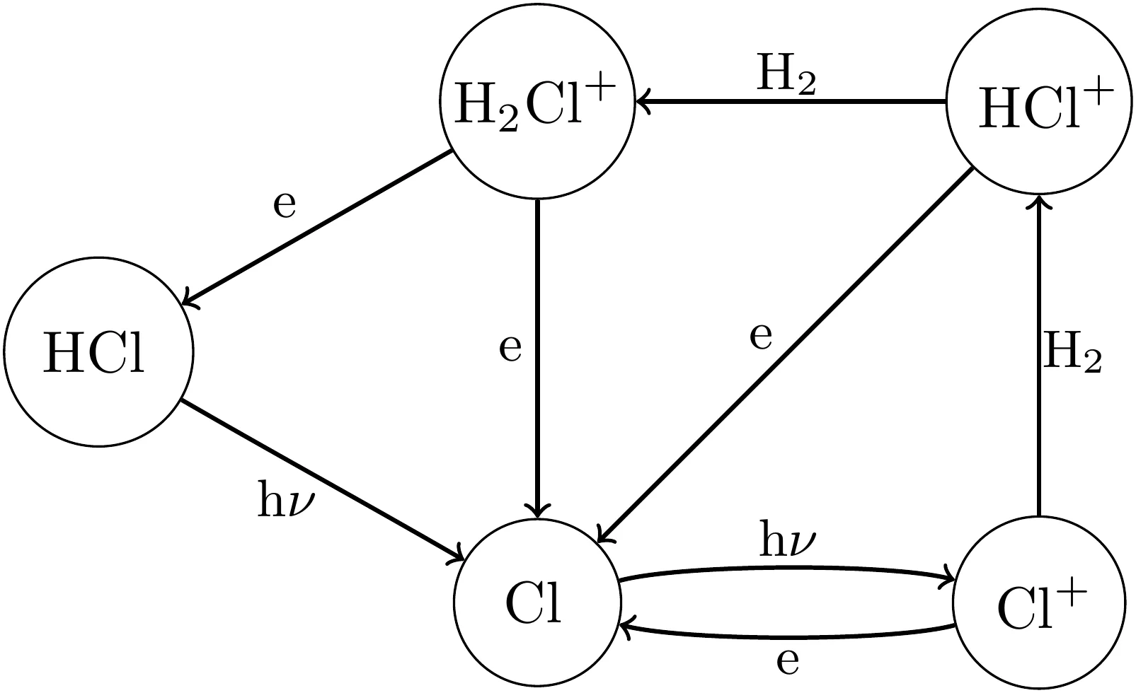 Diagram of the dominant interstellar chlorine reaction network, showing HCl, Cl, Cl+, HCl+, and H2Cl+ connected by reactions with H2, electrons, and photons.