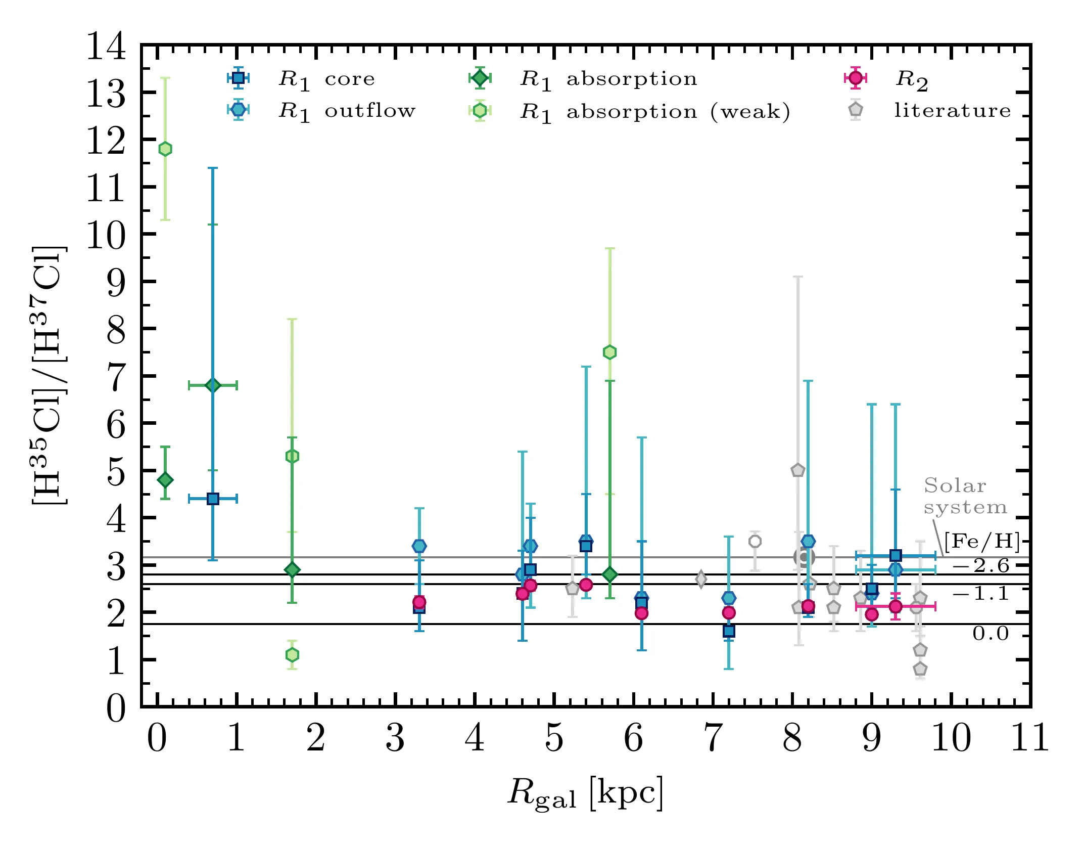 Scatter plot of the H35Cl/H37Cl isotopic ratio against Galactocentric radius, showing a decreasing trend from the Galactic centre outward, with literature values for comparison.