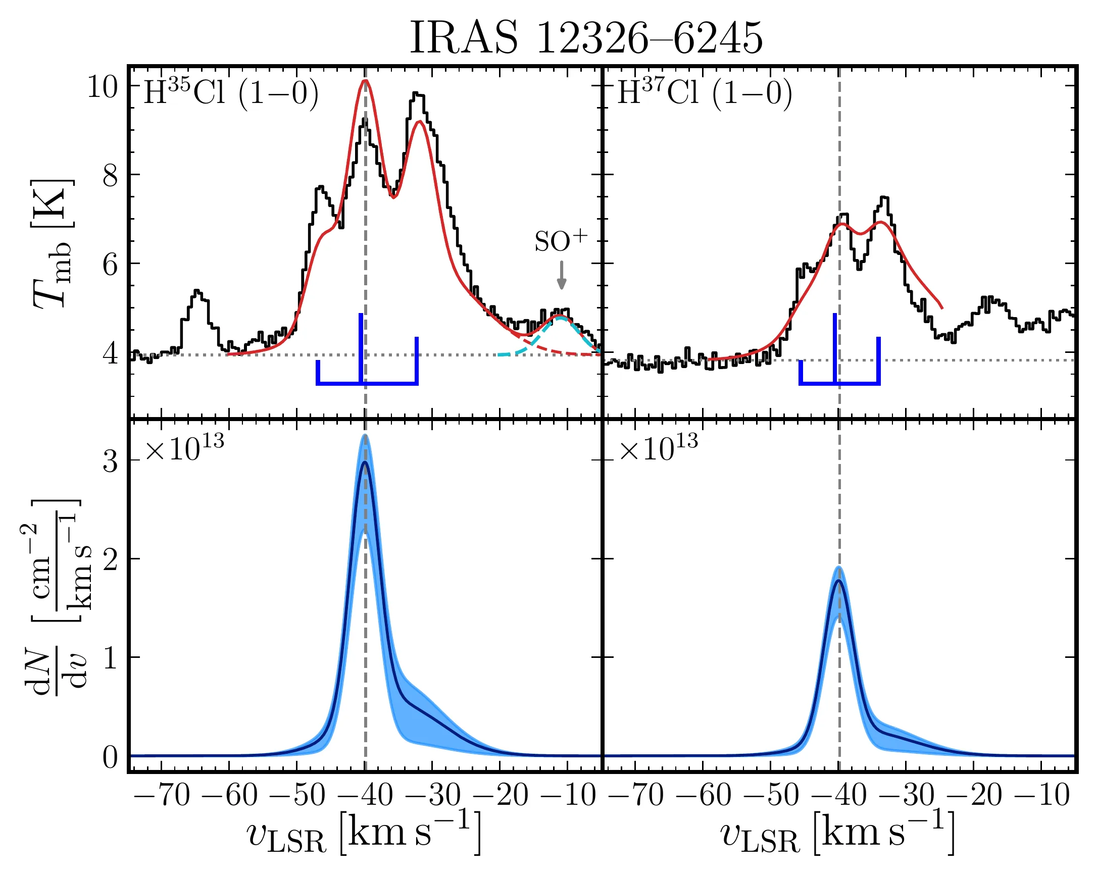 H35Cl and H37Cl spectra toward IRAS 12326-6245, showing a broad, double-peaked line profile far wider than a typical detection, with the derived column density profile shown below.