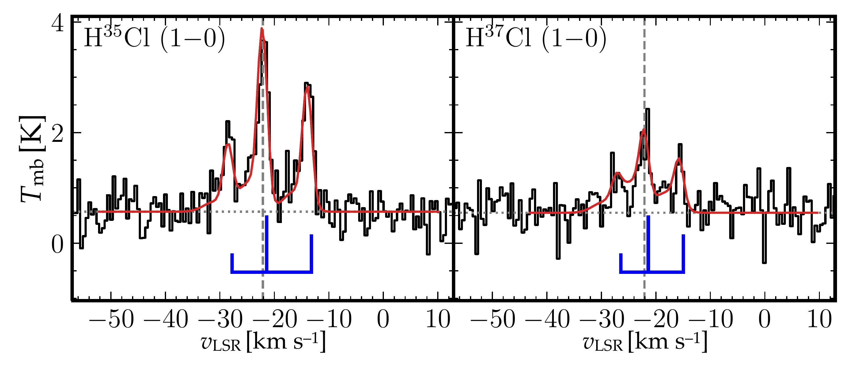 H35Cl and H37Cl spectra toward a typical star-forming region, showing a single narrow emission line fit with a red model curve.