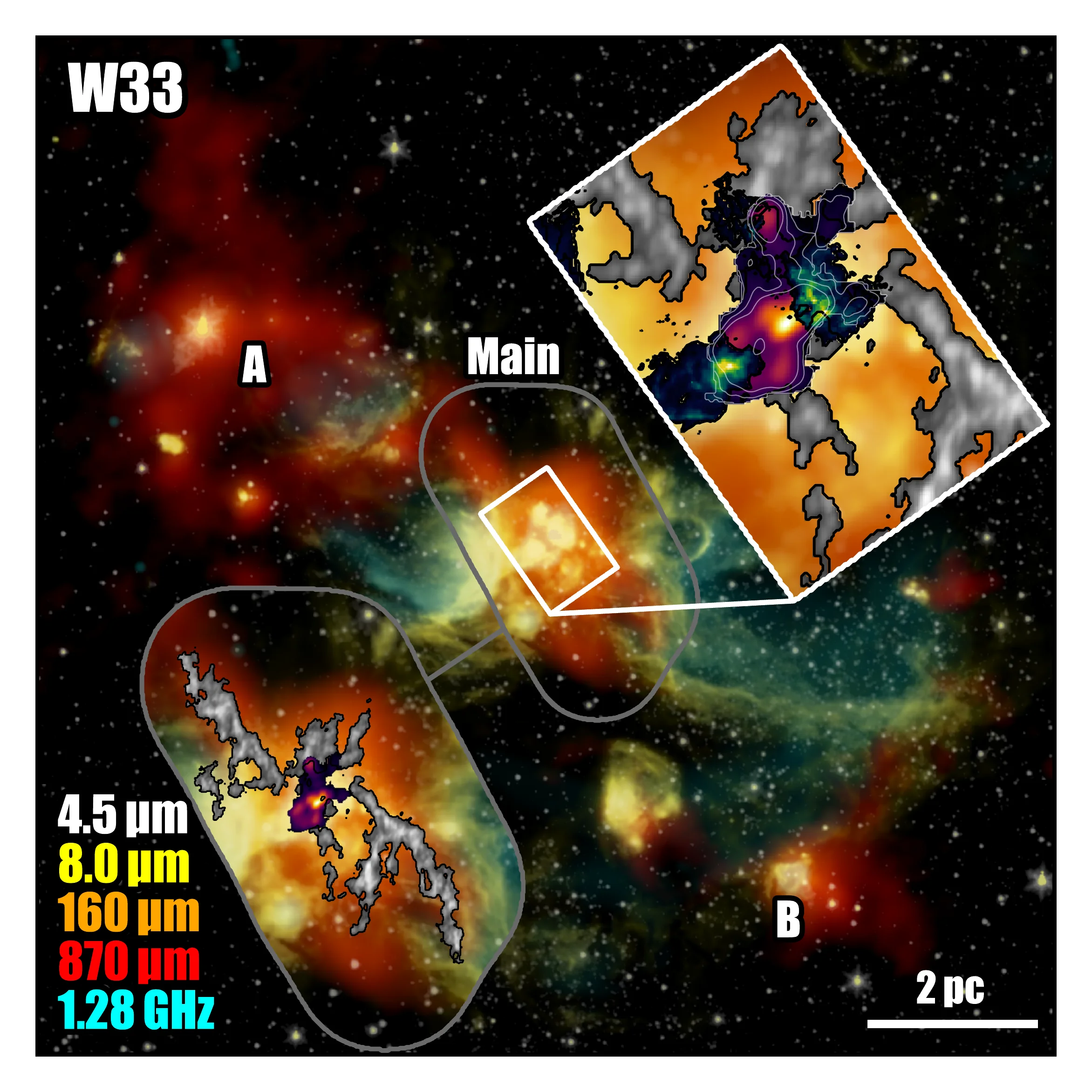 The same W33 composite with a second, rotated inset over the Main region showing ionised-gas (radio continuum) emission, tracing the H II region carved out by the youngest massive stars.