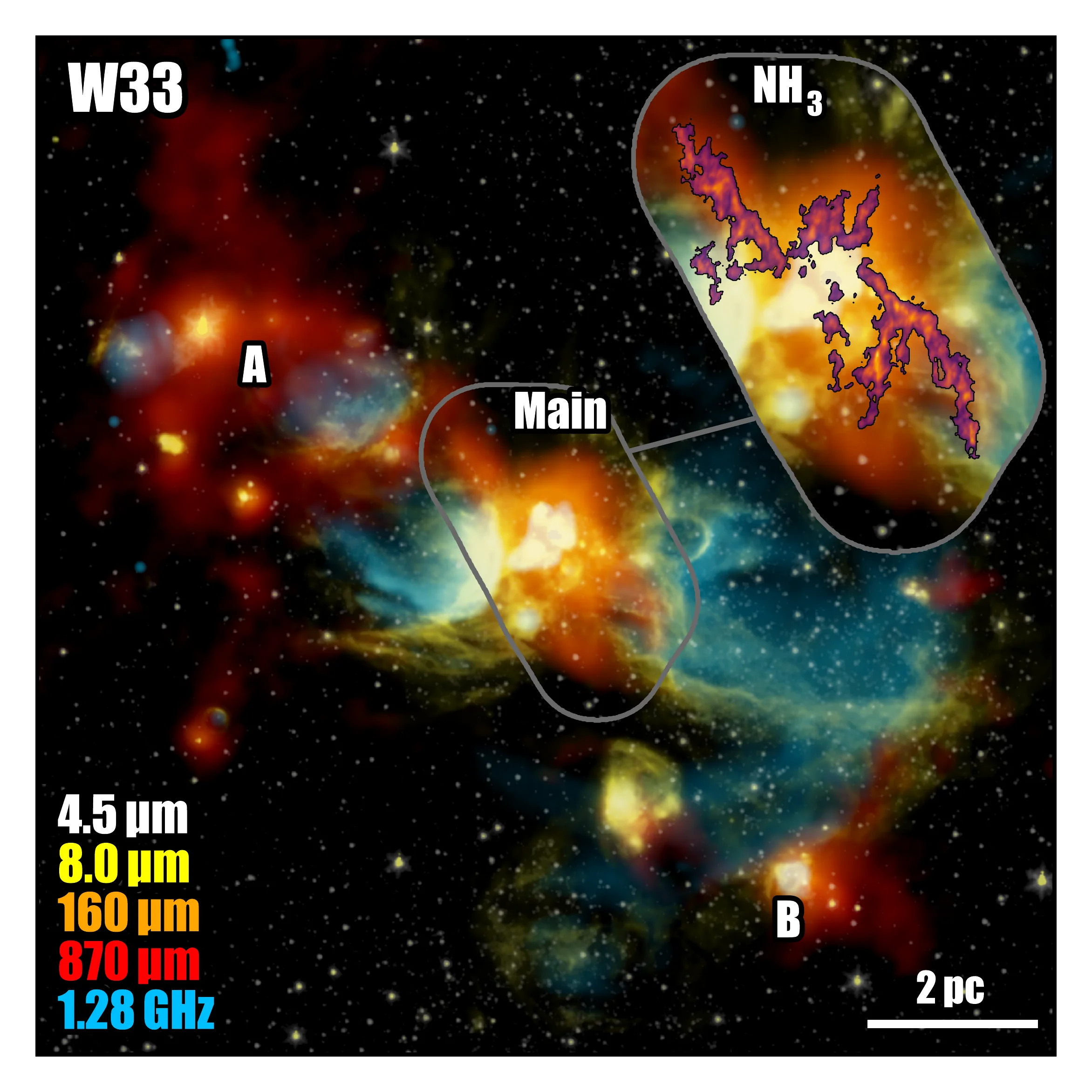 The same W33 composite with a zoomed inset over the Main region showing ammonia (NH3) emission contours, revealing a filamentary gas structure feeding the hub that is invisible in the dust and infrared bands alone.