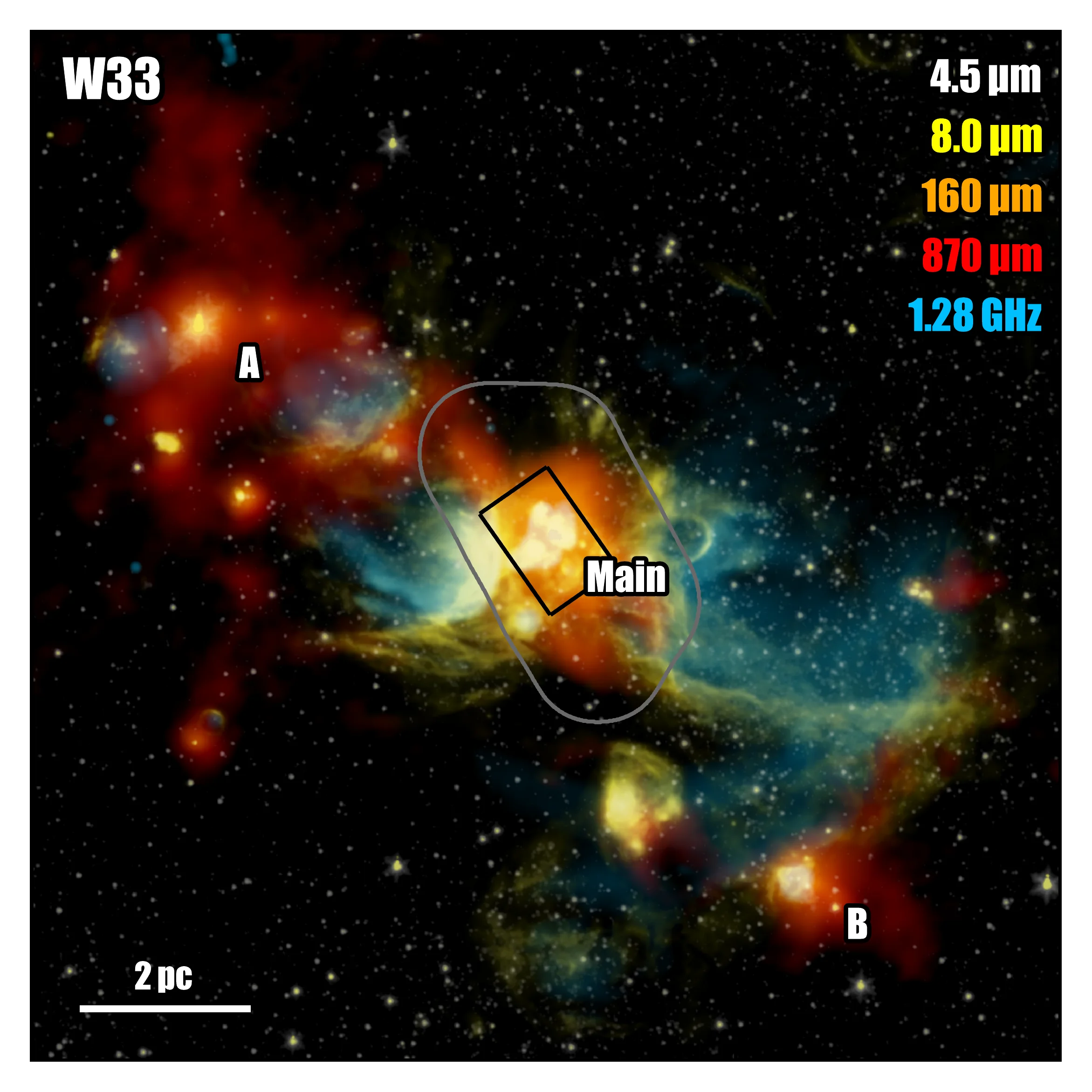 Multi-wavelength composite of the W33 giant molecular cloud complex, spanning several parsecs, showing infrared, far-infrared, submillimetre and radio emission in false colour, with the W33 Main, A, and B regions outlined.