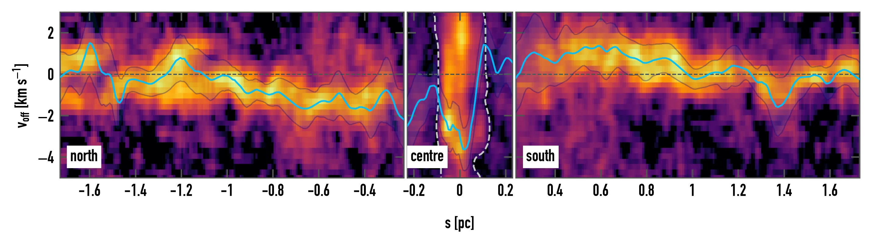 Position-velocity cuts along the northern, central, and southern segments of the W33 Main filament spine, showing the velocity offset of ammonia emission as a function of position along each segment.